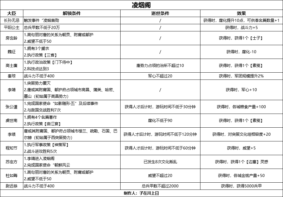 无悔华夏【无悔攻略】大唐凌烟阁人才表