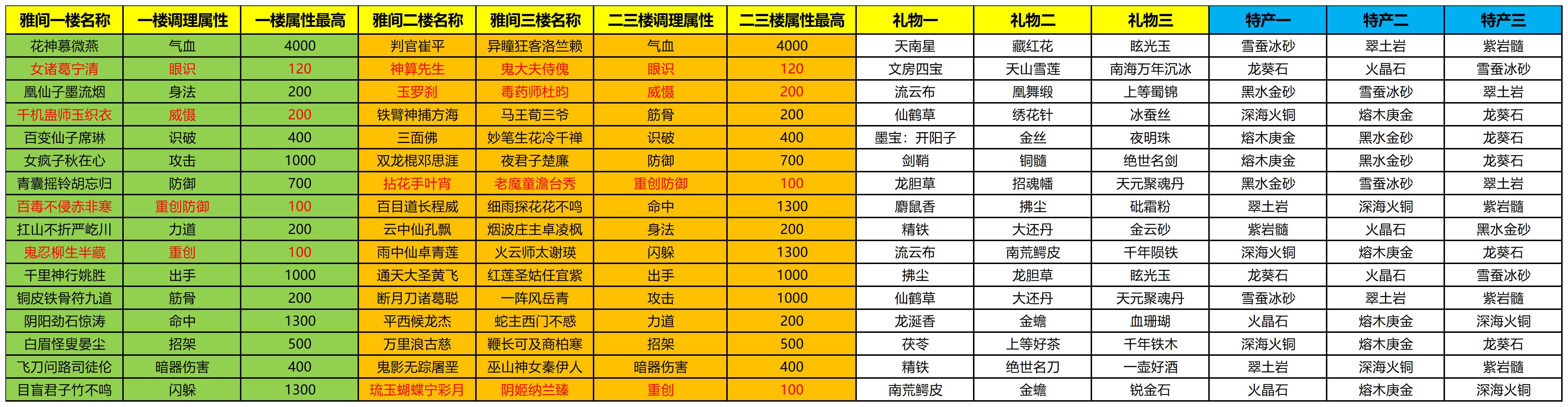 这就是江湖【雅间攻略】一二三楼对应属性及所需礼物或特产