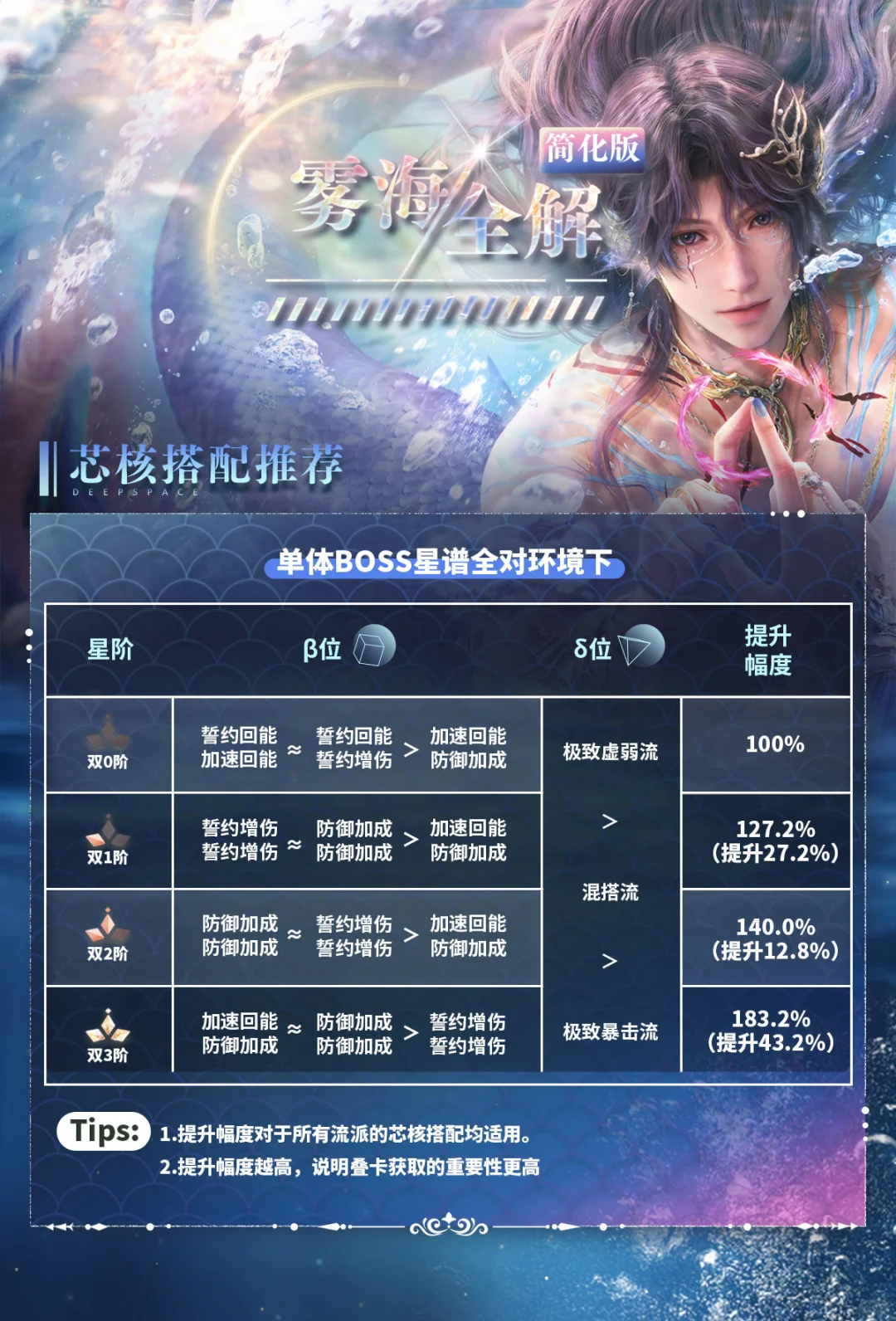 恋与深空《恋与深空》【祁煜·利莫里亚海神】雾海全解