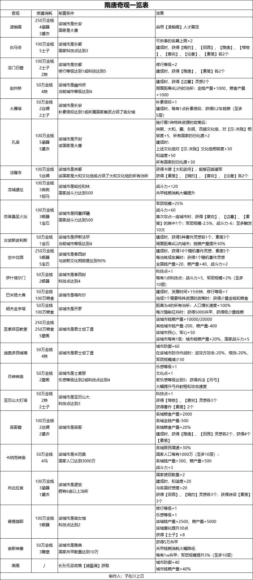 无悔华夏【无悔攻略】大唐奇观一览表