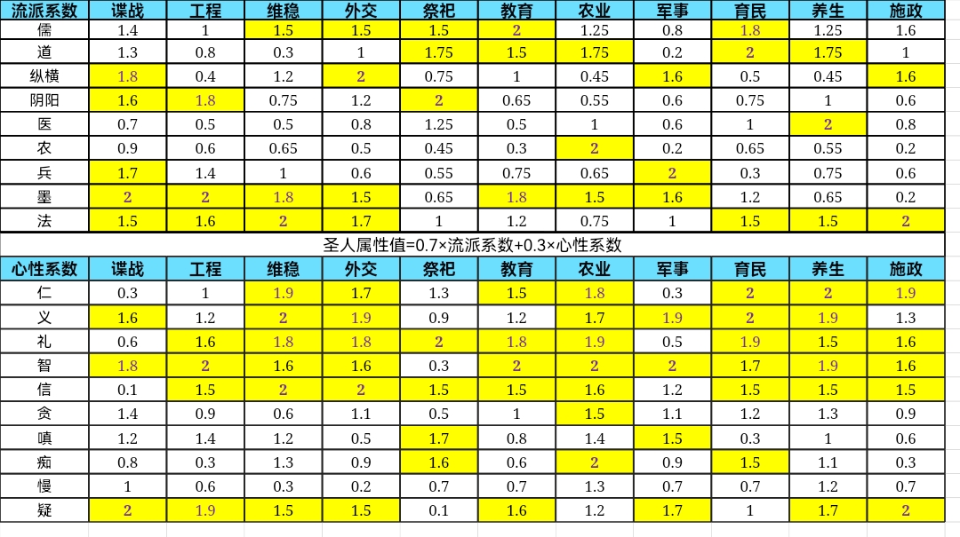 大周列国志自建圣人配置、问心事件简单整理