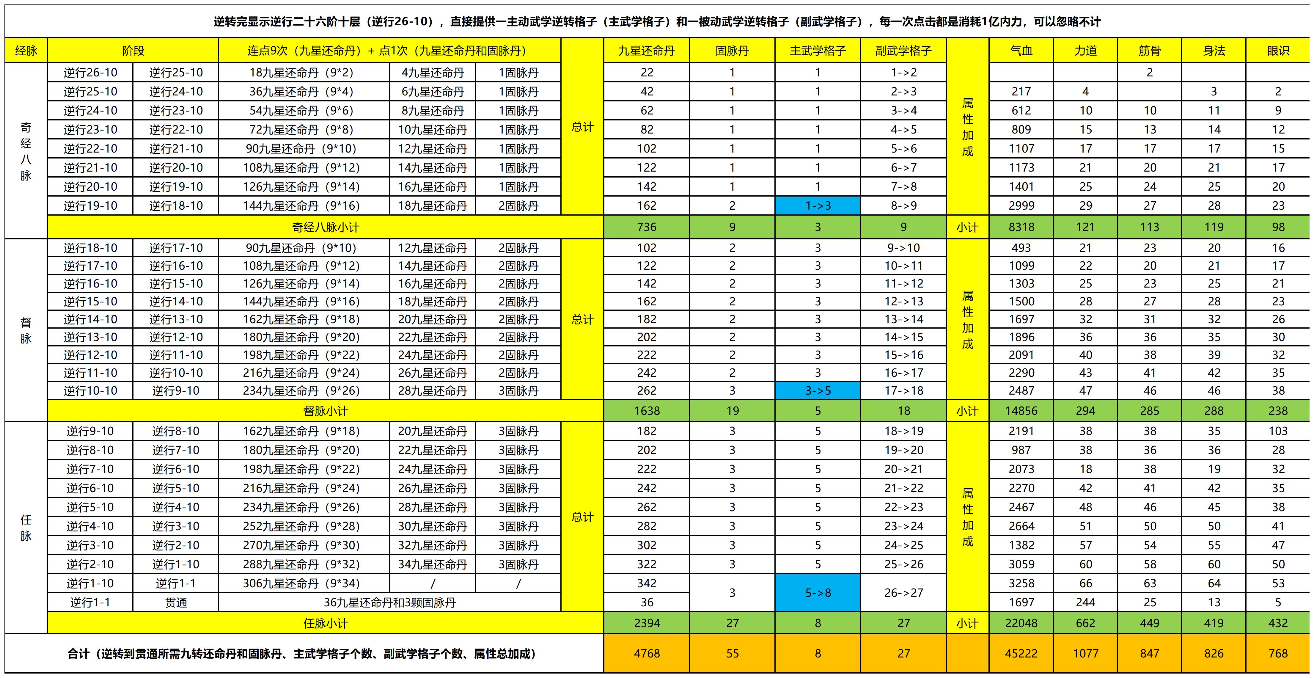 这就是江湖【逆转】丹药消耗&逆转格子&属性加成