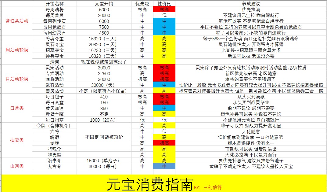 三国志幻想大陆元宝使用指南（伯符著）
