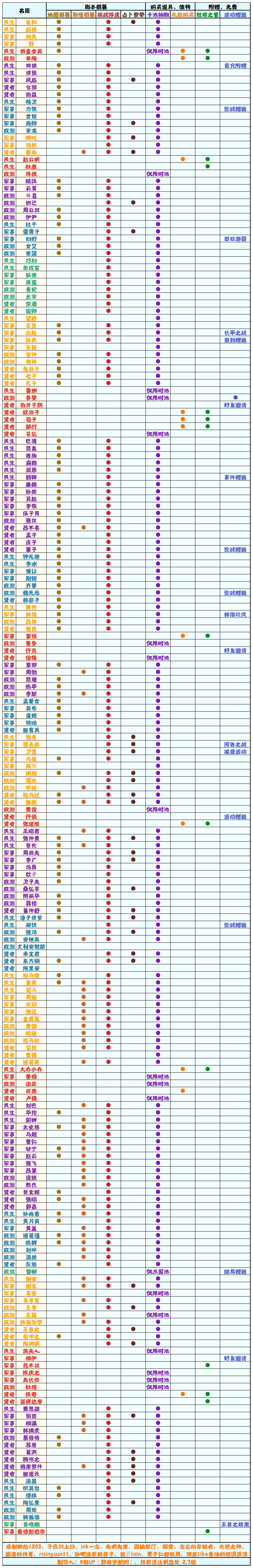 无悔华夏【无悔华夏】名臣获取方式一览表 2.7