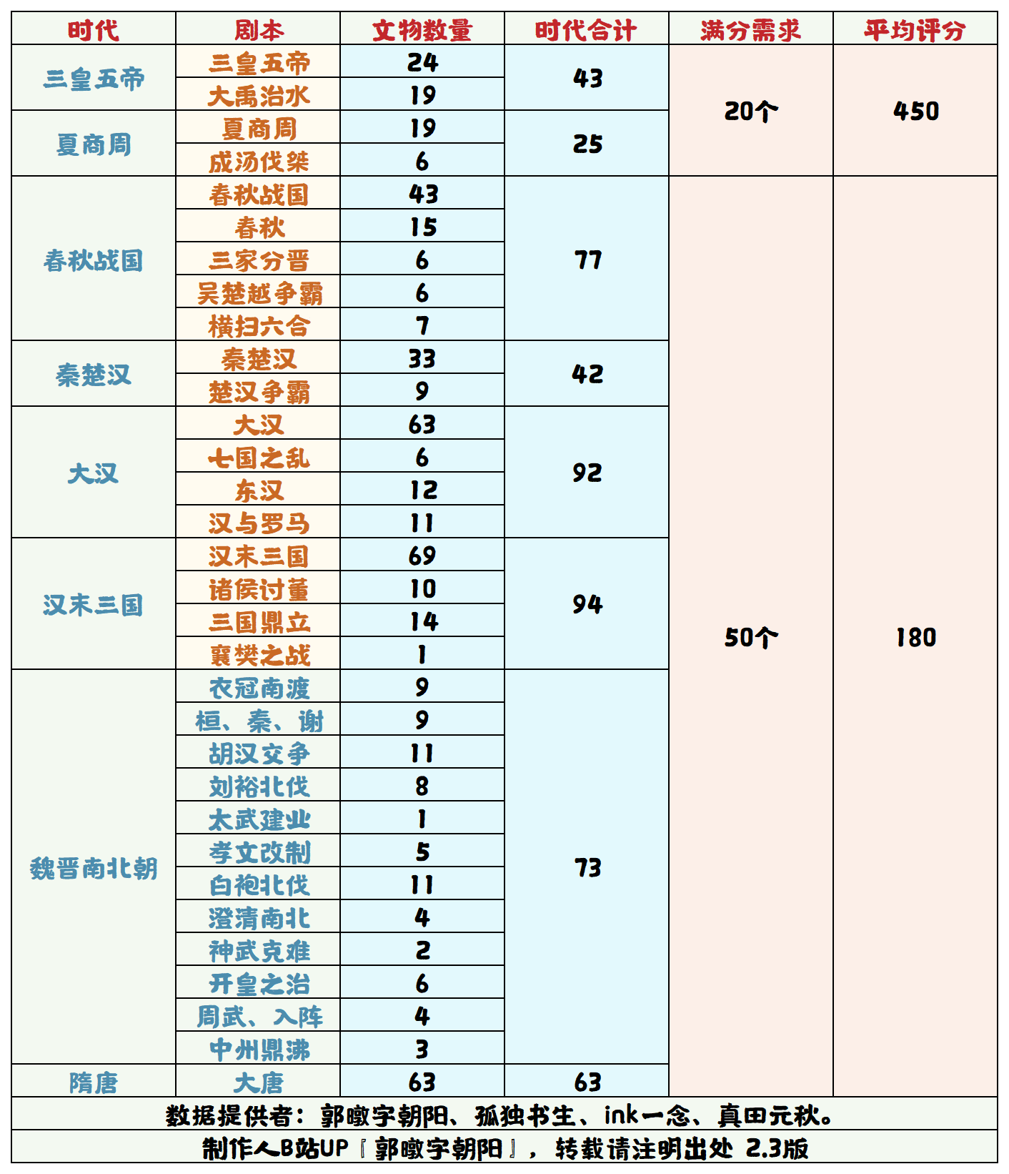 无悔华夏【无悔华夏】文物数量评分表 2.3