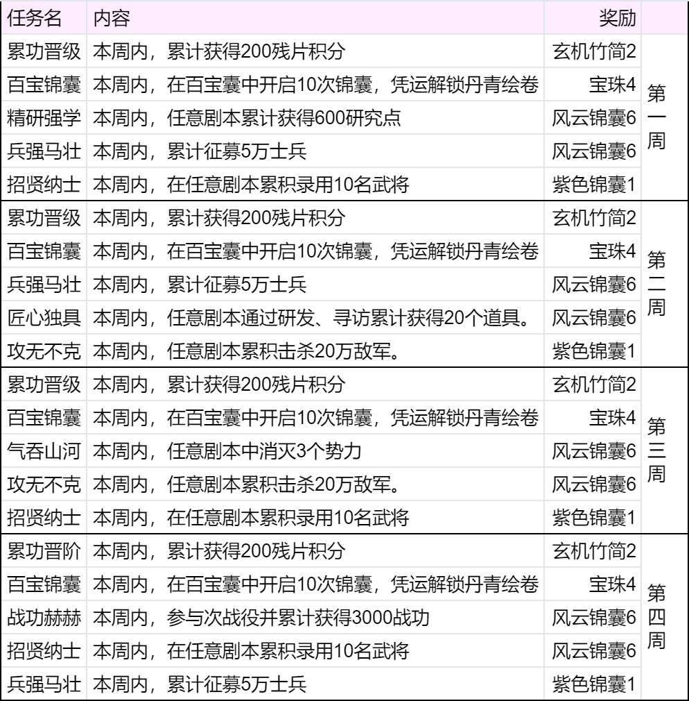 群雄时代丹青阁任务一览