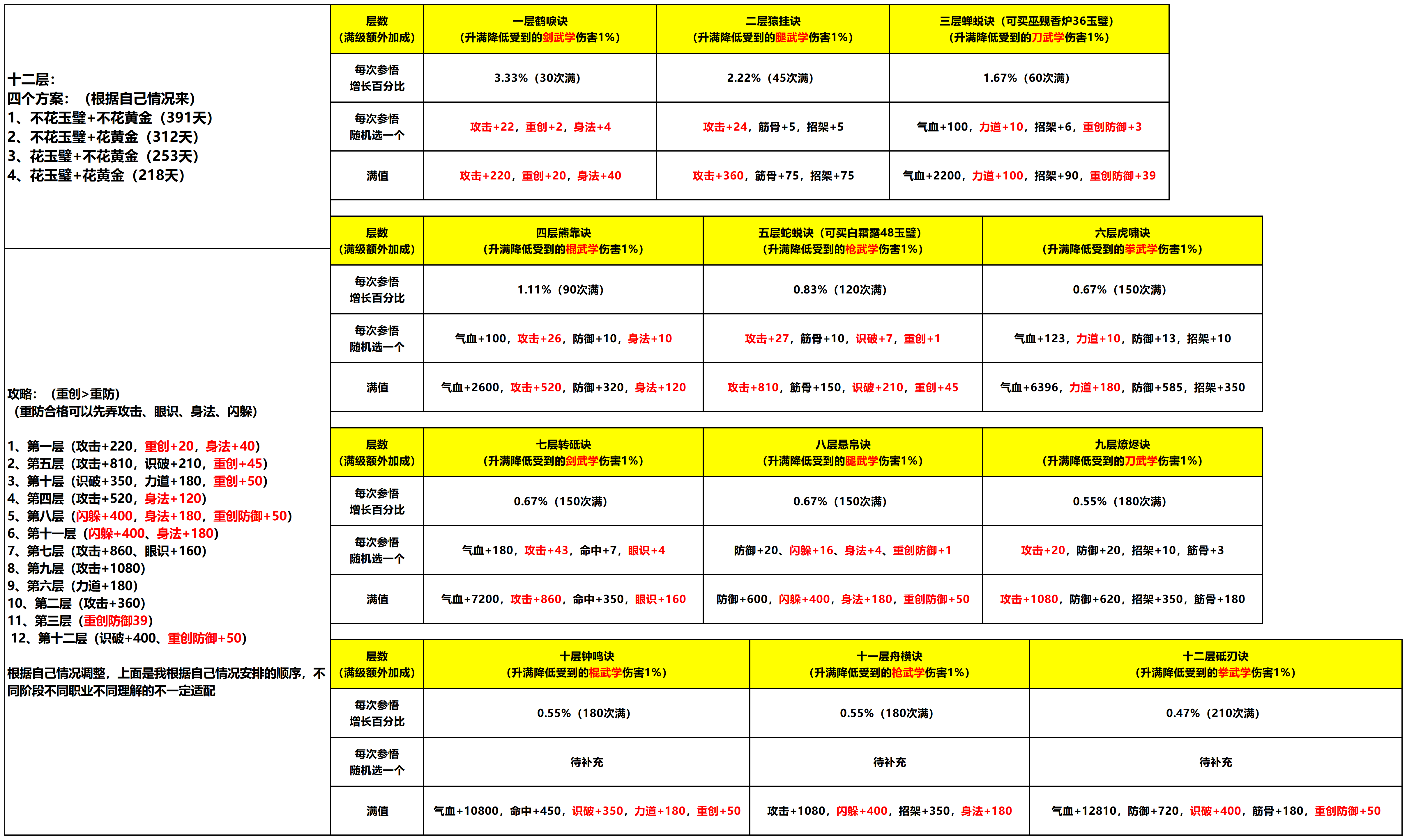 这就是江湖【听潮阁】数据统计（待完善）&氪金天数&顺序推荐