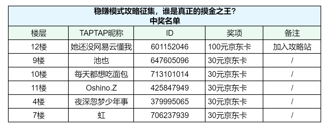 暗区突围【已开奖】稳赚模式攻略征集，谁是真正的摸金之王?