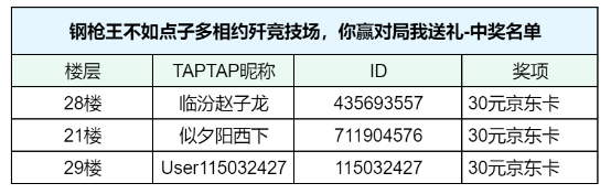 暗区突围【已开奖】钢枪王不如点子多？相约歼灭竞技场，你赢对局我送礼