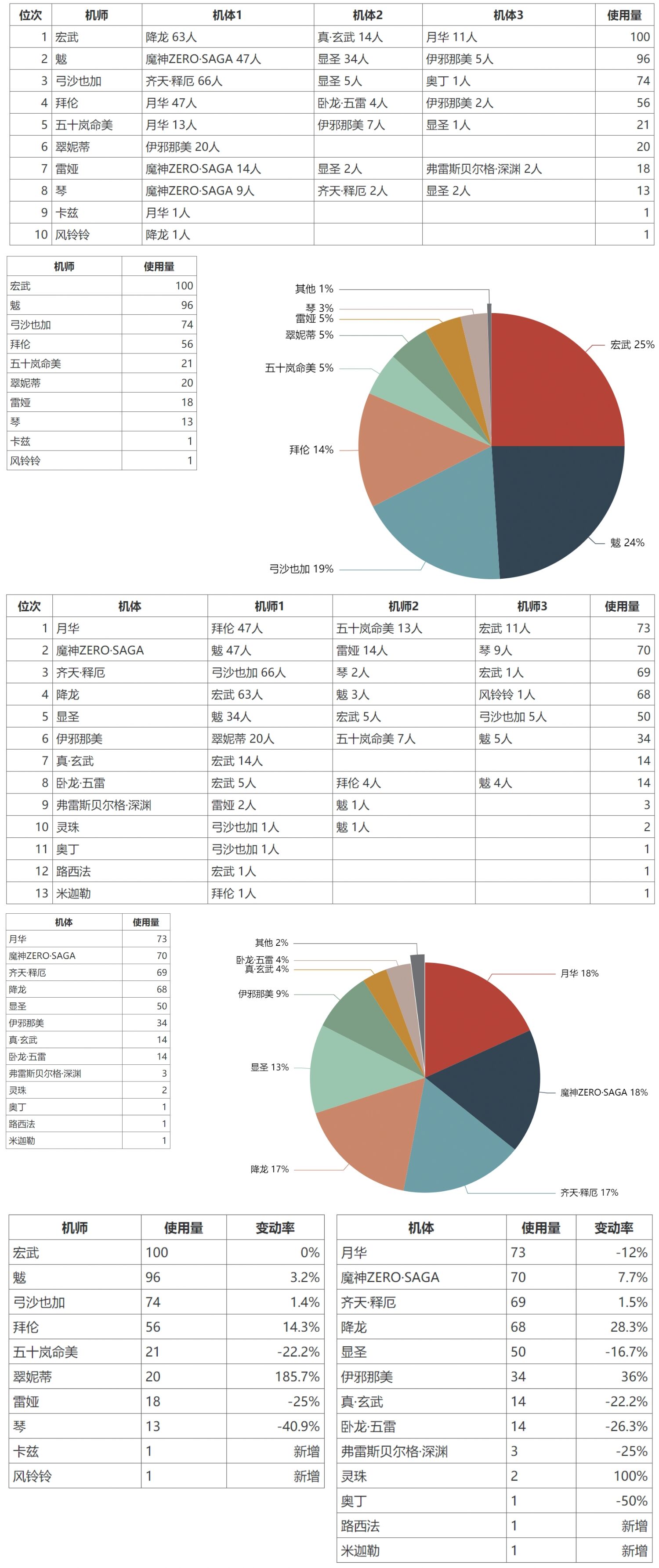 机动战队大作战10.25大师组周报搬运