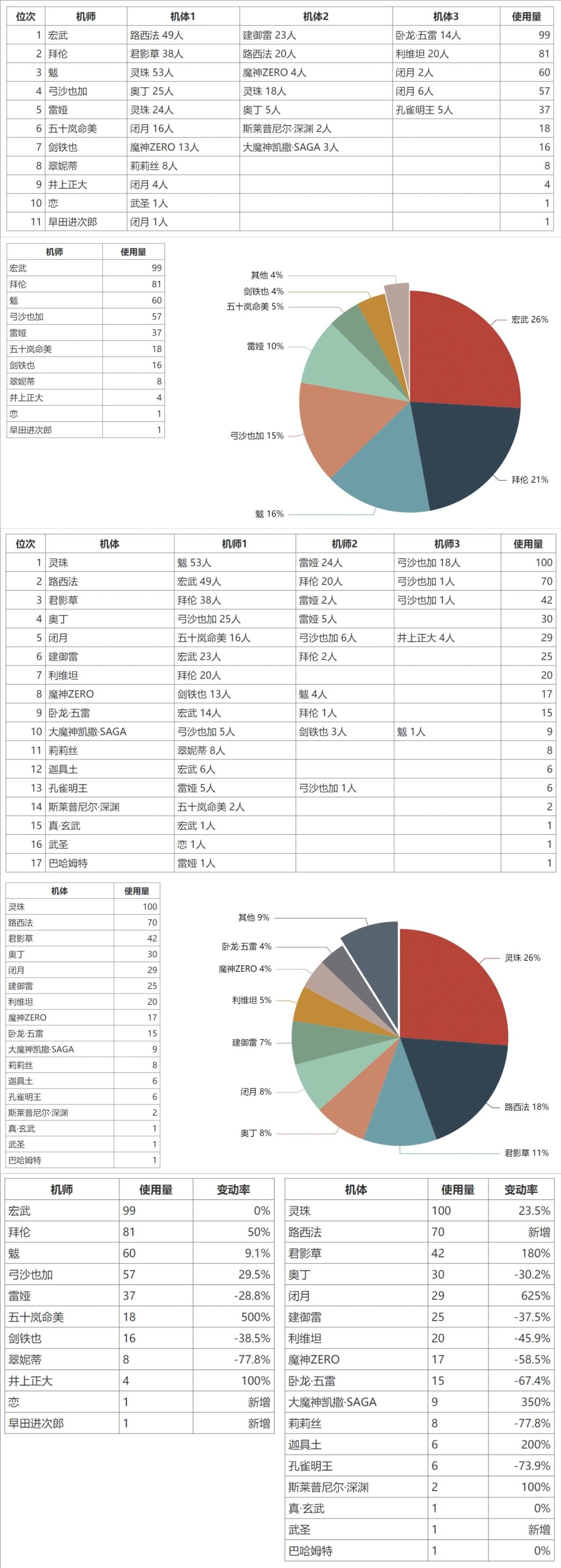 机动战队大作战7.5大师组周报搬运