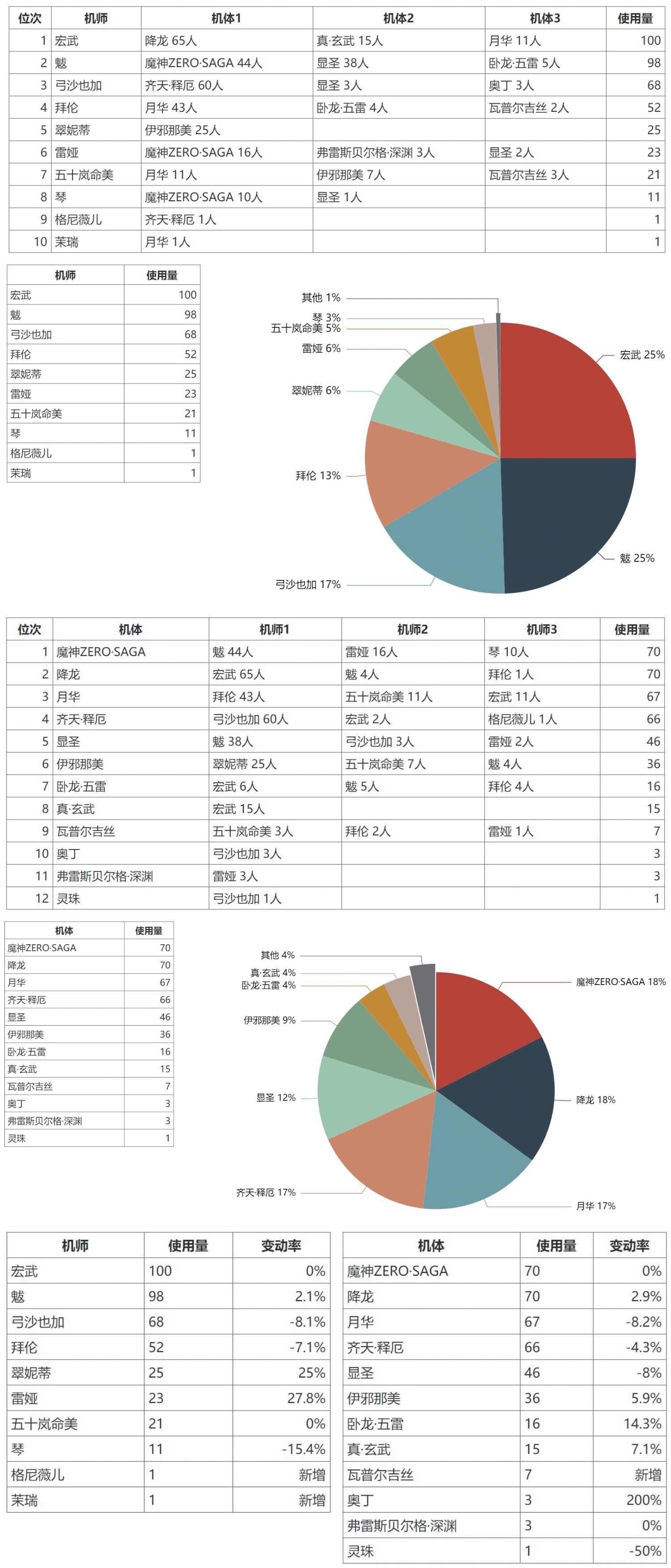 机动战队大作战11.1大师组周报搬运