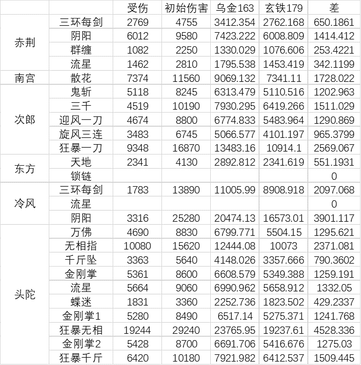 暴走英雄坛游戏软件V1.0一些副本怪的自身伤害（不太准确以后更正）及对应的乌金玄铁减伤之差