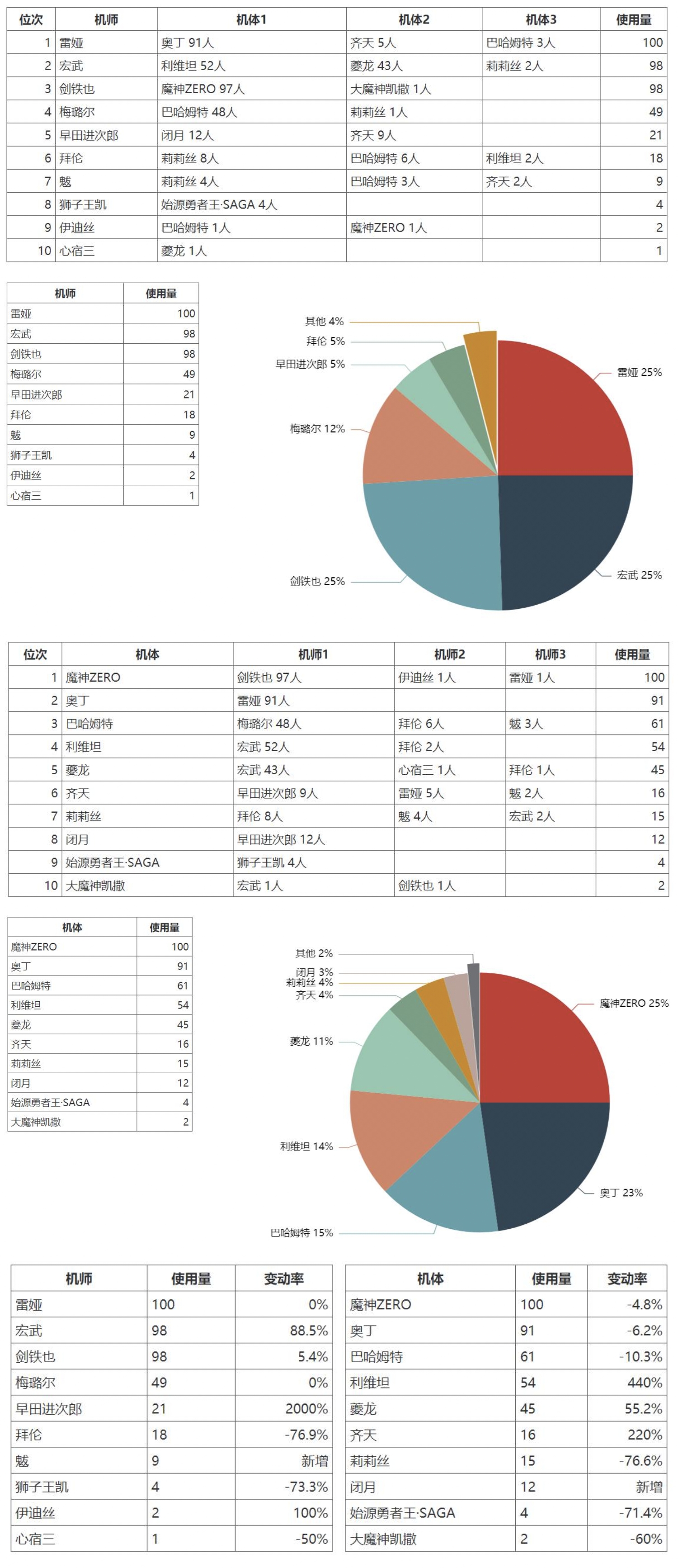 机动战队大作战【2.23大师组周报】搬运