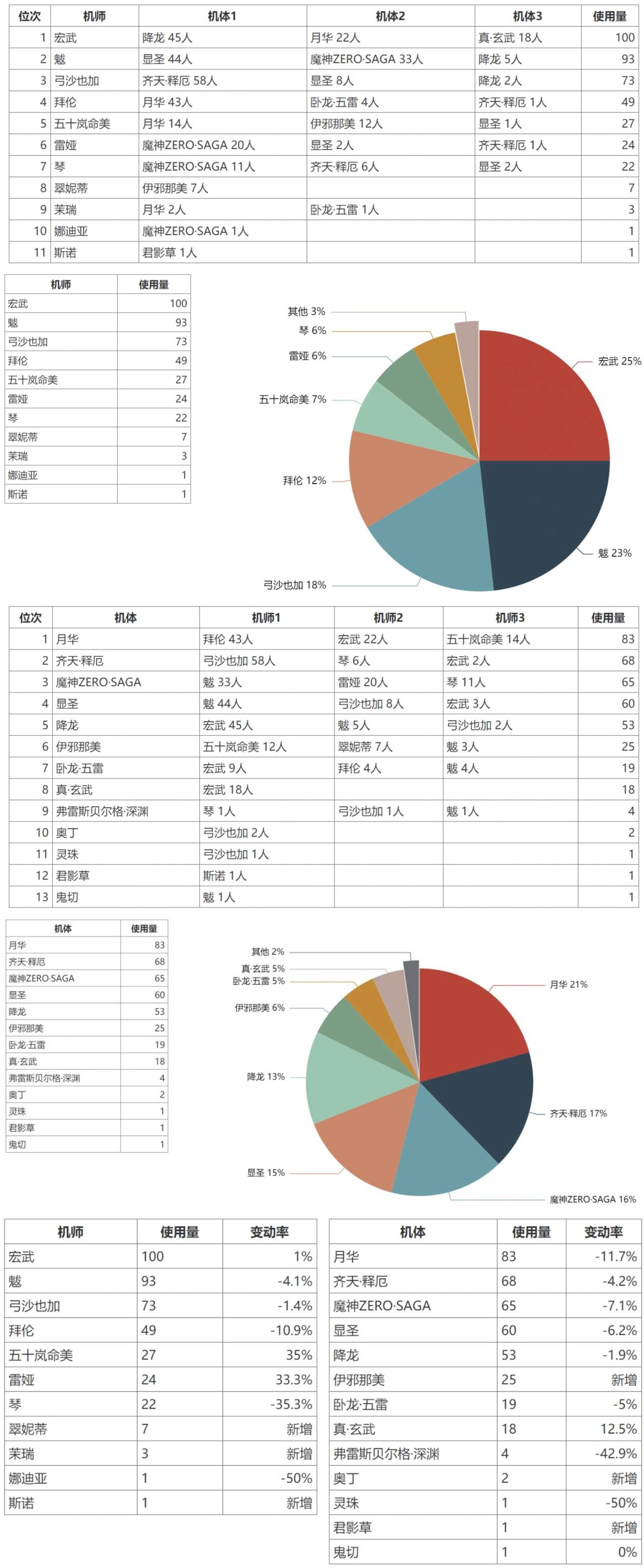 机动战队大作战10.20大师组周报搬运