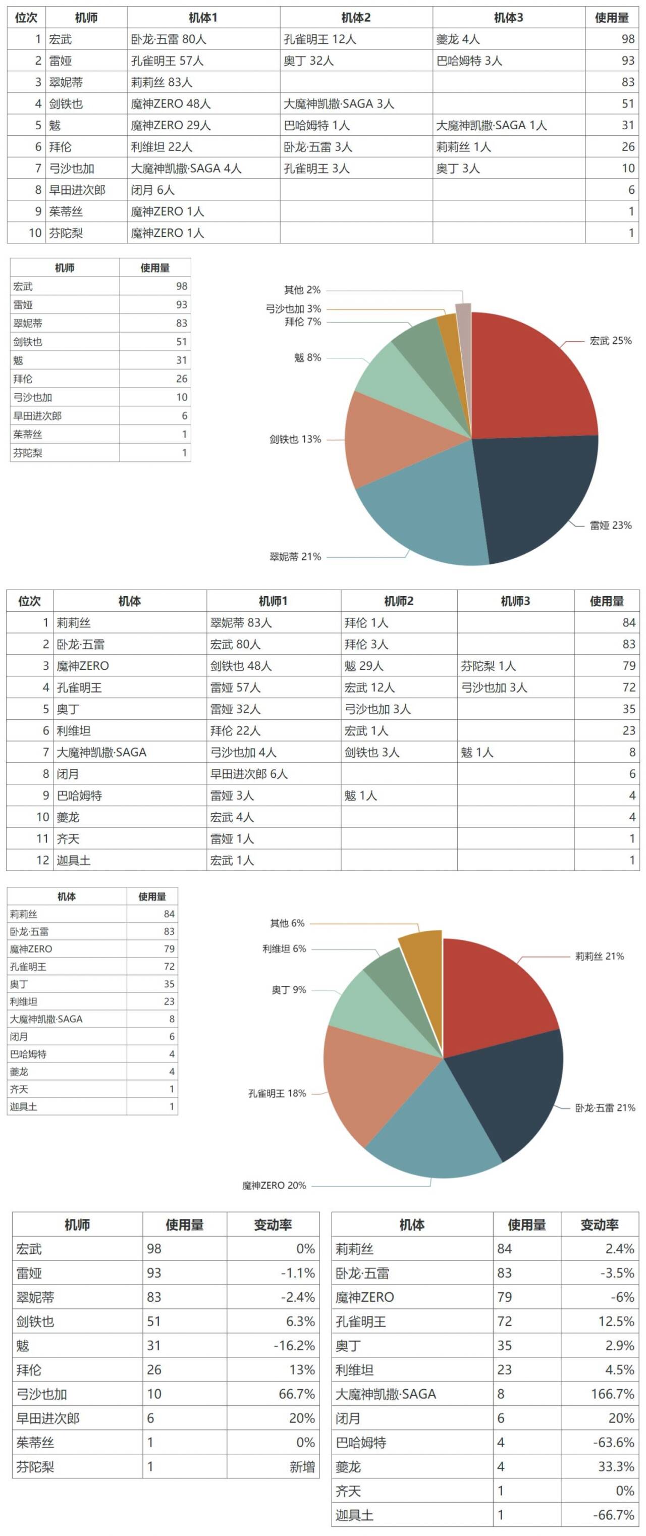 机动战队大作战【4.26大师组周报】搬运