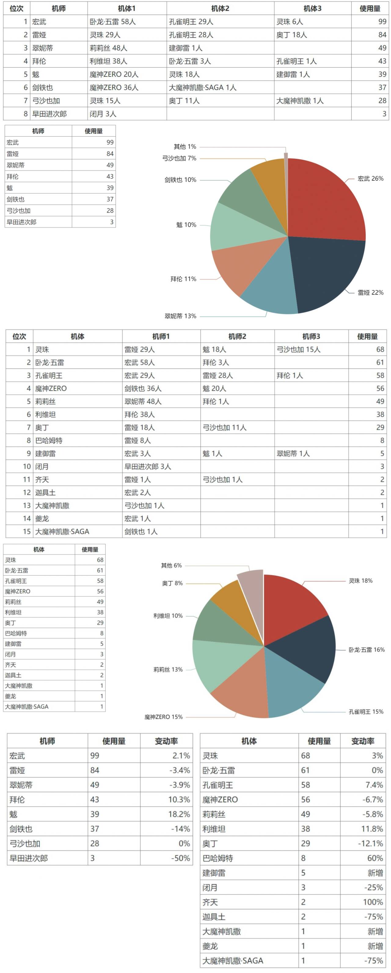 机动战队大作战【5.31大师组周报】搬运