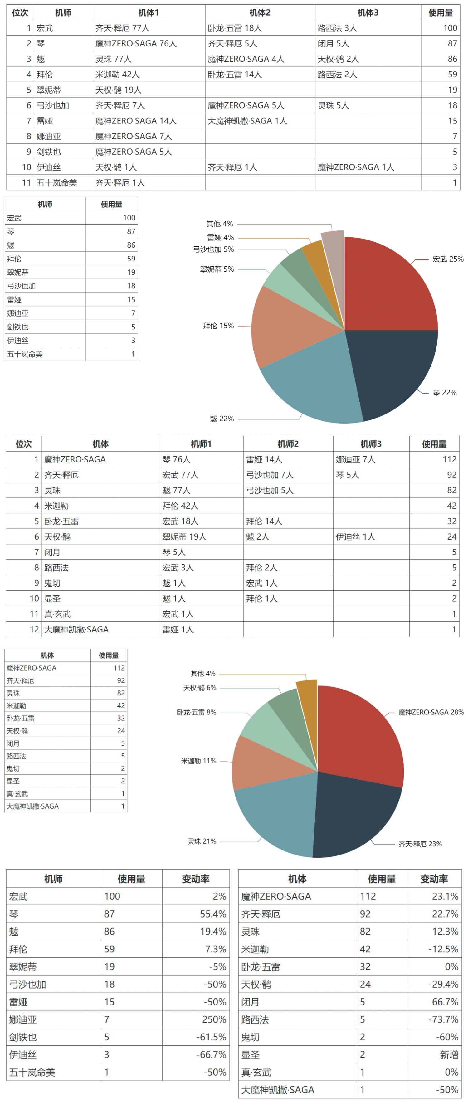 机动战队大作战8.30大师组周报搬运