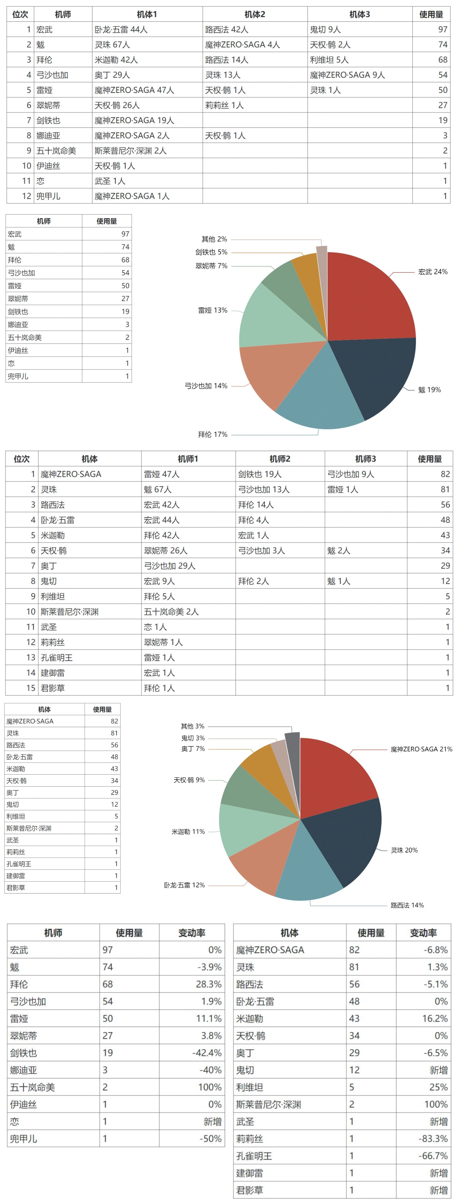 机动战队大作战8.16大师组周报搬运