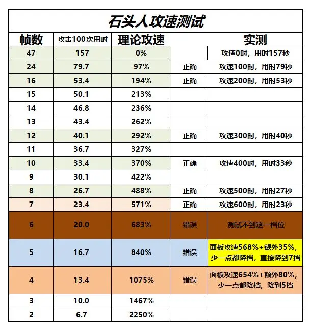 火炬之光：无限SS8魔灵2, 石头人攻速