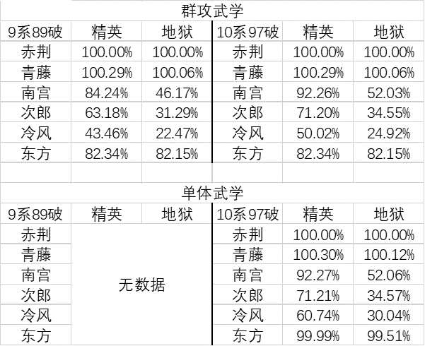 暴走英雄坛游戏软件V1.0副本伤害数据，或许对萌新有帮助