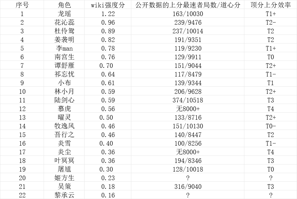弈仙牌全角色wiki数据强度评分与顶分上分效率评分