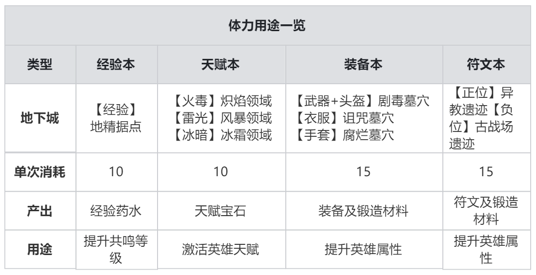龙息：神寂最强体力规划，开服首日尽享MAX收益