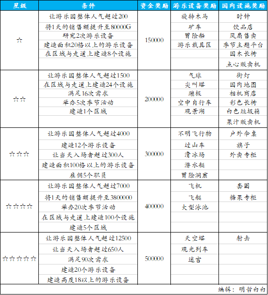 游乐园梦物语（TapTap测试版）游乐园梦物语 通关记录