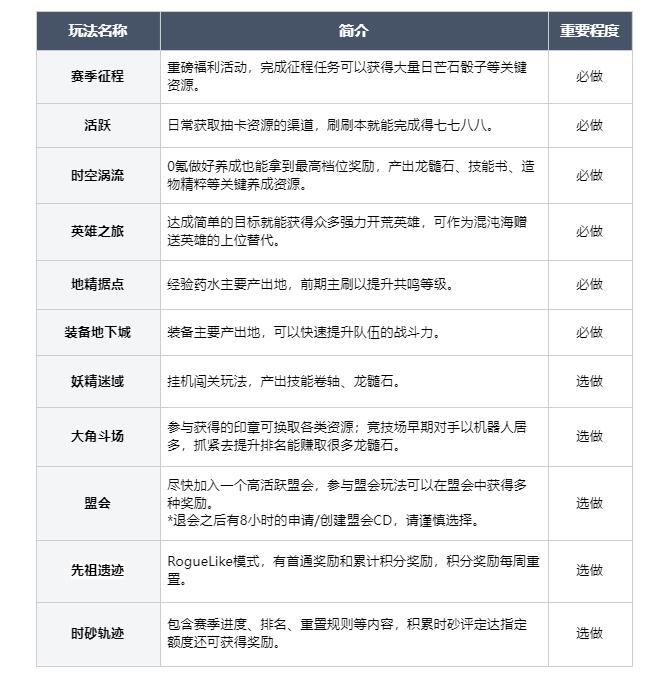 龙息：神寂萌新指南 | 公测第一天 看这篇就够了！