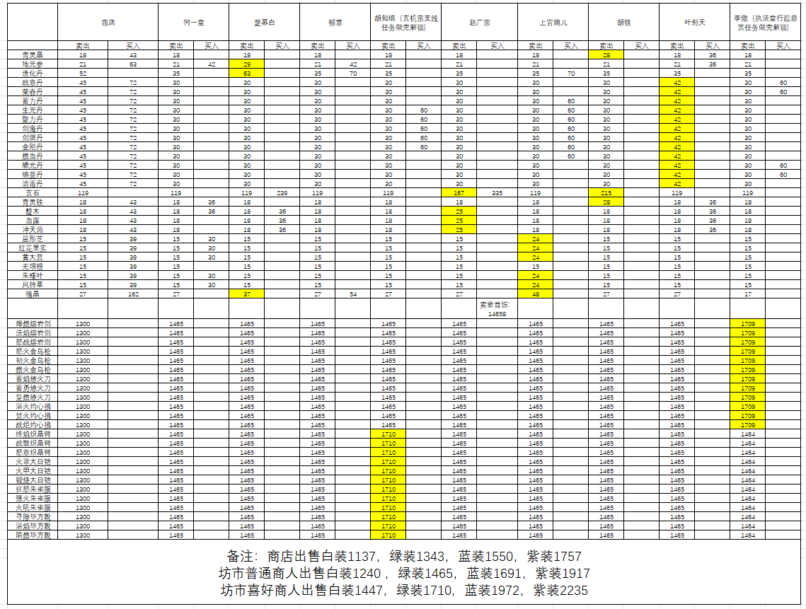 长生：天机降世【百科全书】厚土城坊市商人喜好一览图