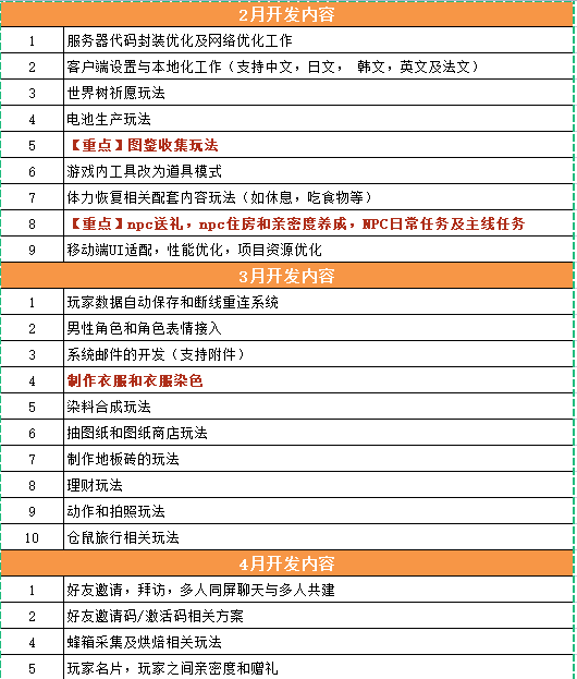 心岛正月开发日记（出自幽谷，迁于乔木）