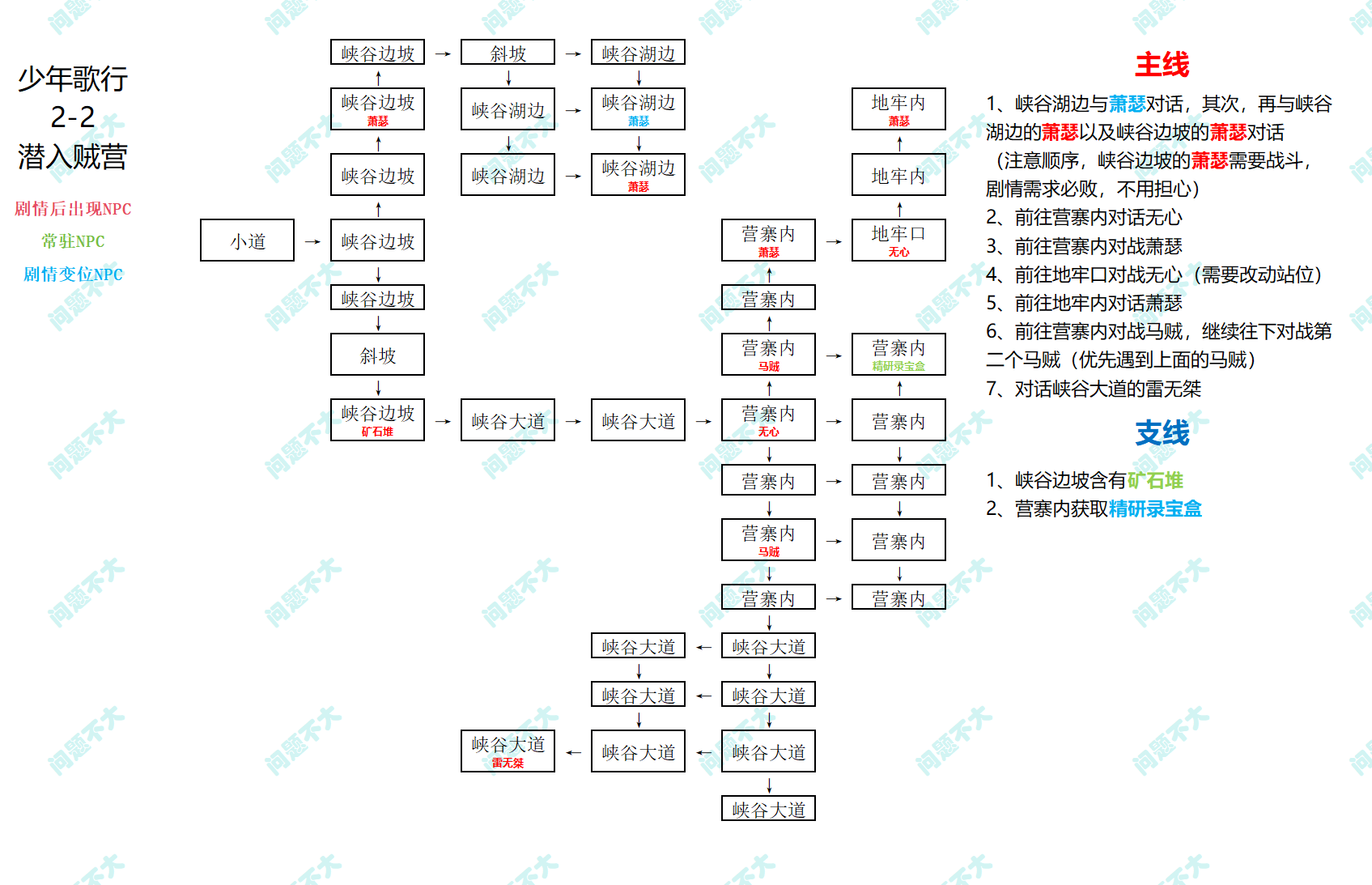你的江湖少年歌行活动主线2-2《潜入贼营》