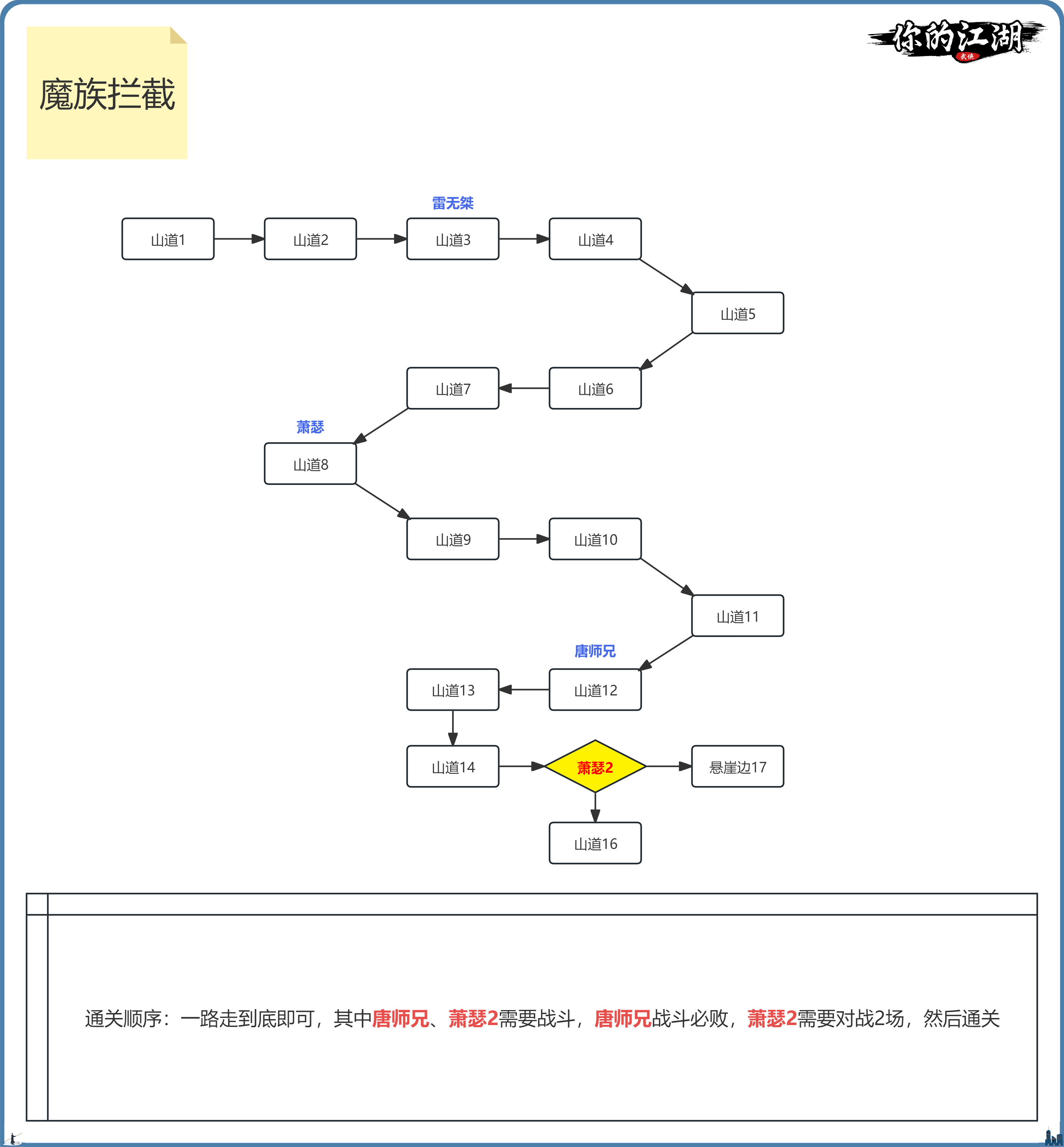 你的江湖少年歌行主线1-6地图