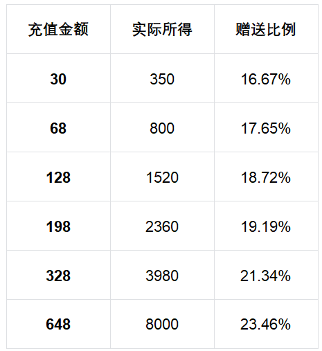 命运圣契命运圣契龙晶&累充超全科普