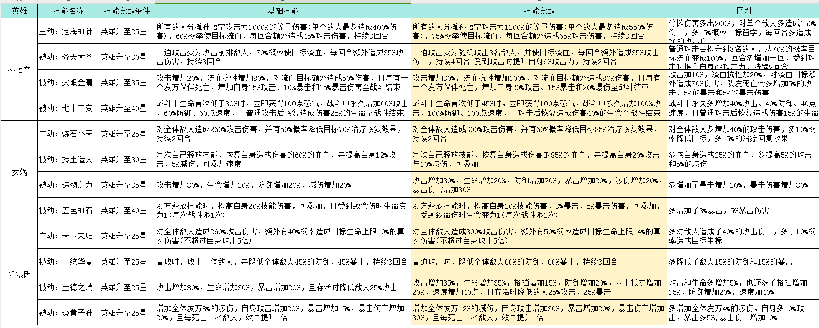 封神让我来《封神让我来》主将技能描述