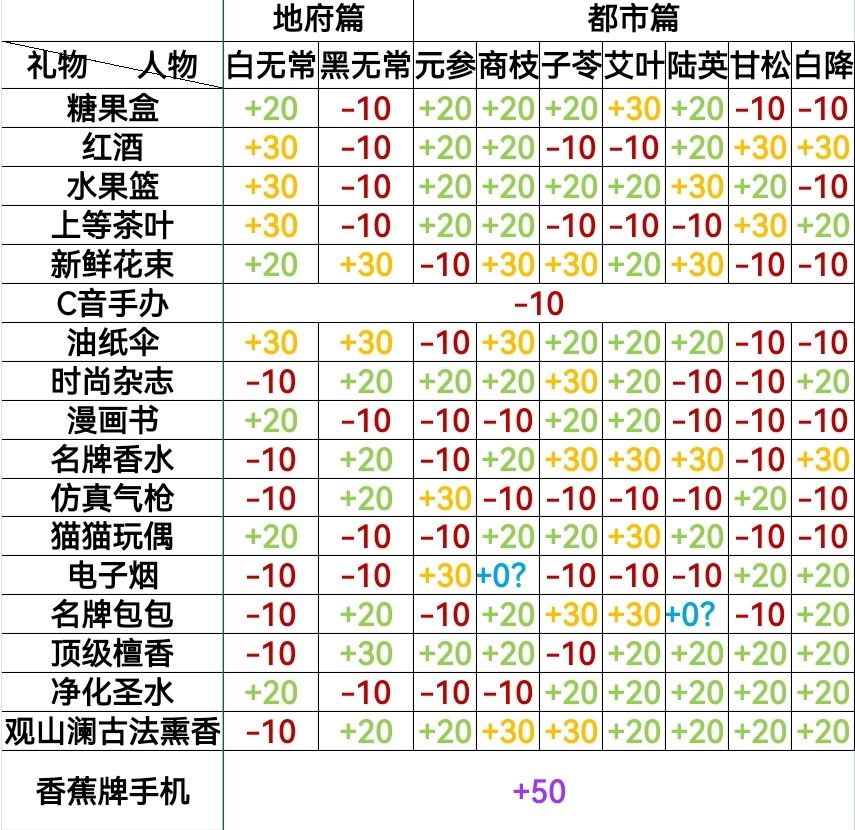 引渡人引渡人送礼攻略（完结