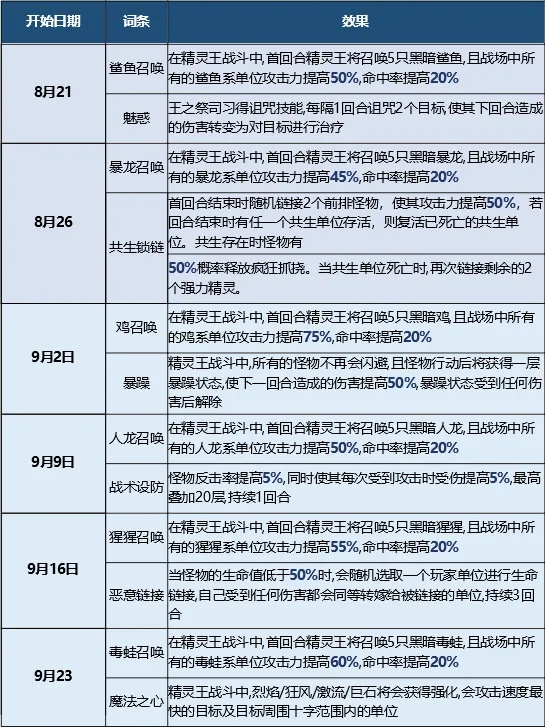 石器时代：觉醒精灵王试炼-深渊三层难度调整公告