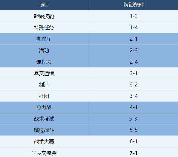 蔚蓝档案《蔚蓝档案》萌新日常规划之每日必做