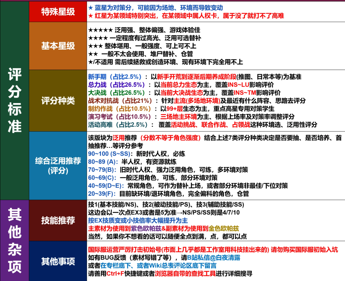 蔚蓝档案《蔚蓝档案》角色评分7.1版 - 联动角色