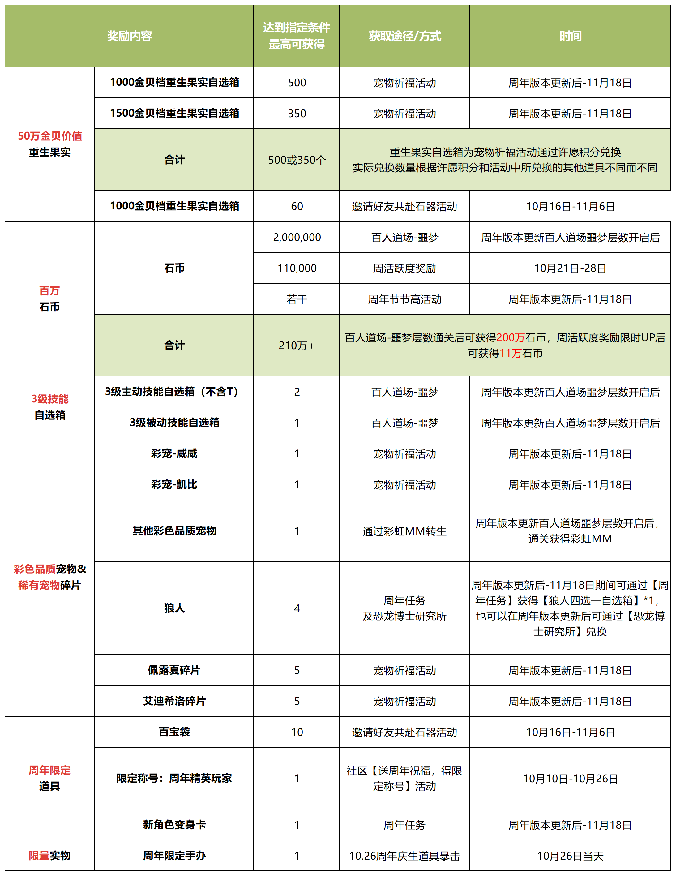 石器时代：觉醒周年福利不能停 一文带你算明白