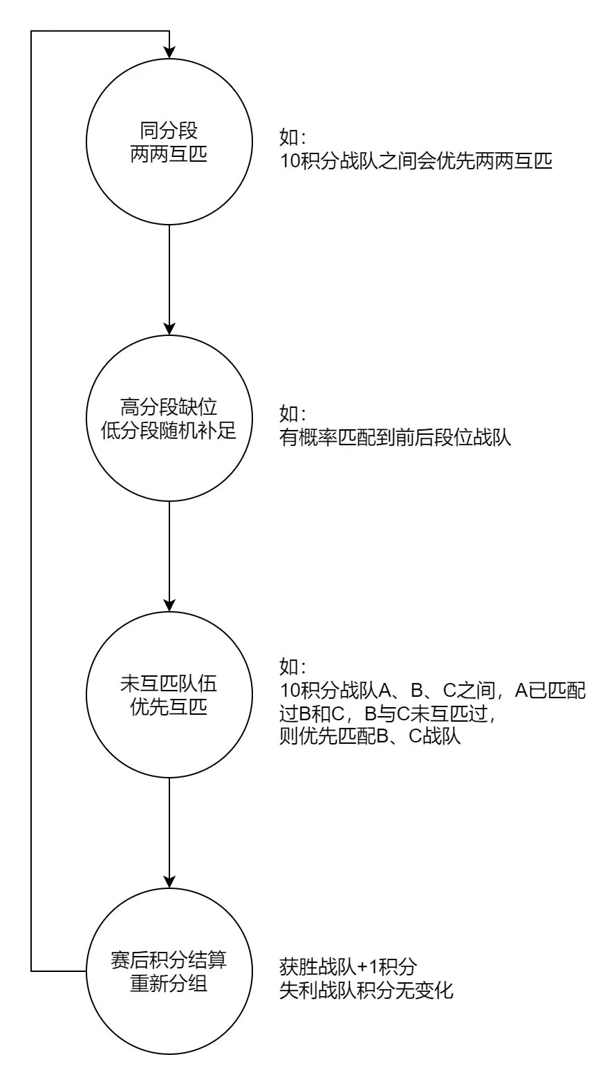 石器时代：觉醒晋级赛匹配&出线解读