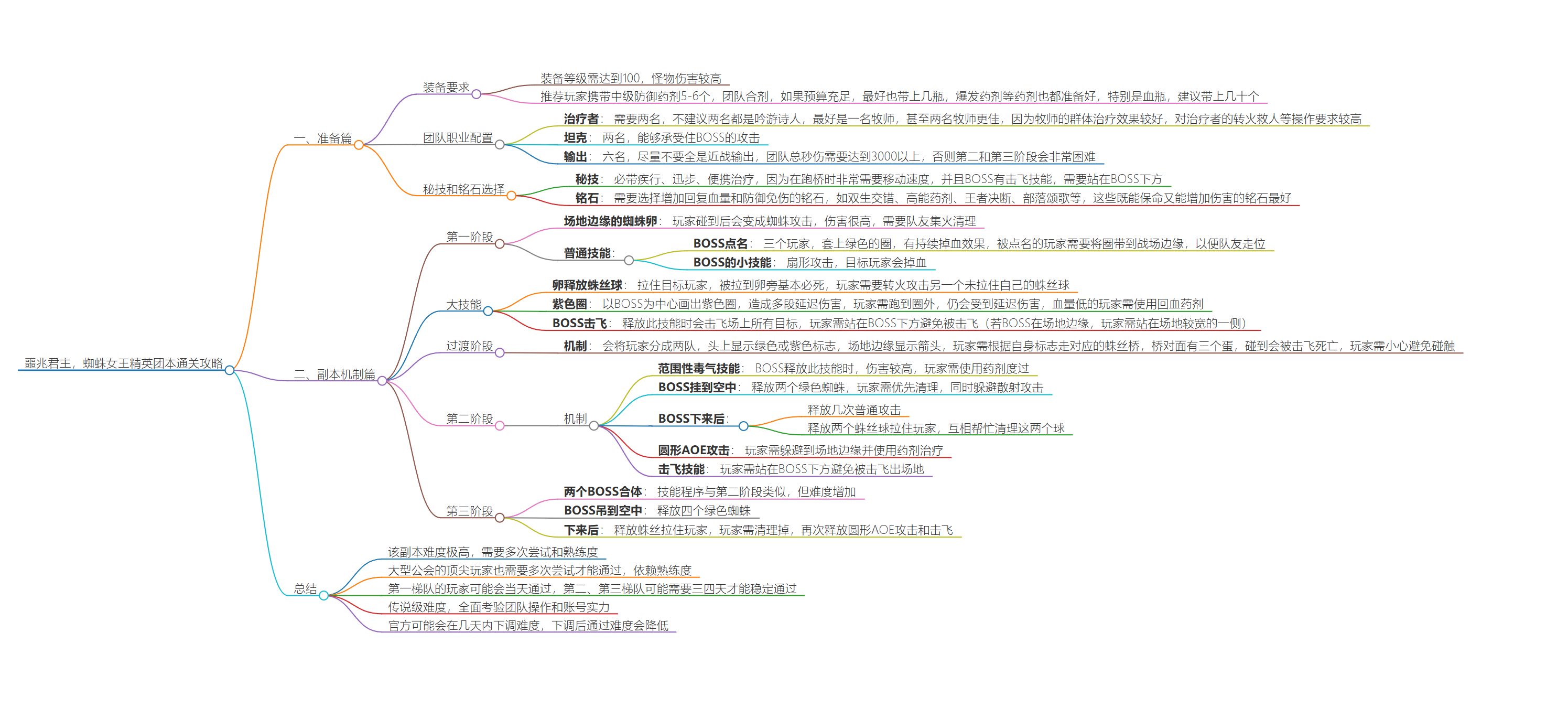塔瑞斯世界噩兆君主，蜘蛛女王精英团本通关攻略，附带思维导图