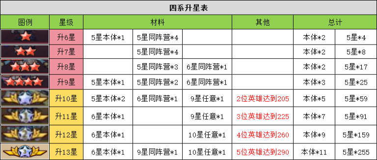 进击的堡垒各系角色升星需求表
