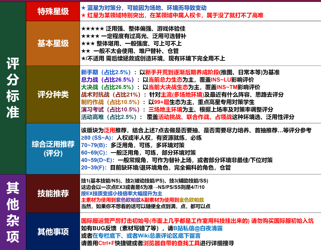 蔚蓝档案蔚蓝档案国服当期角色评测更新：阳光绽放·她们的小夜曲/7.0角评