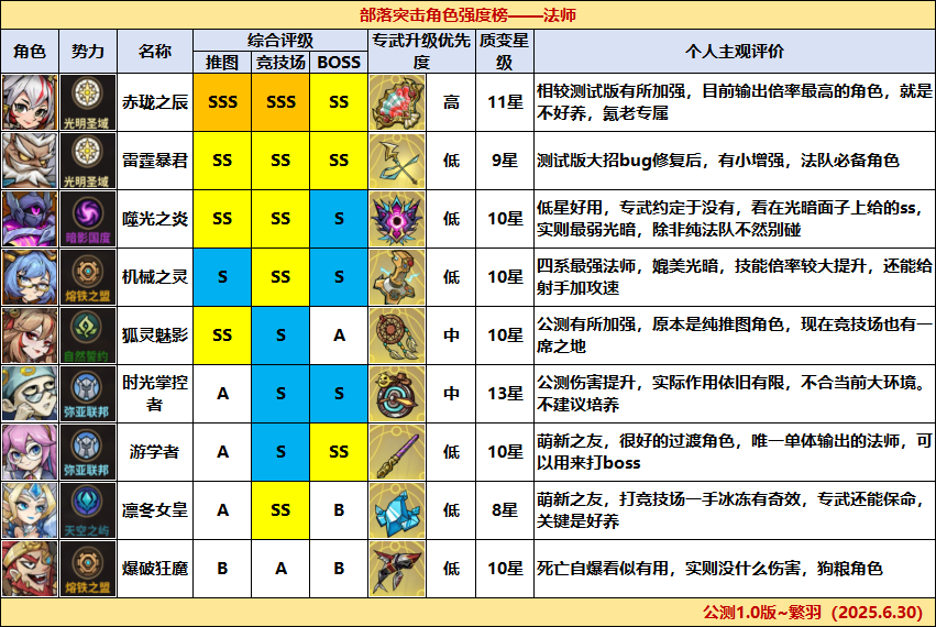 进击的堡垒公测角色强度榜1.0版·一图流