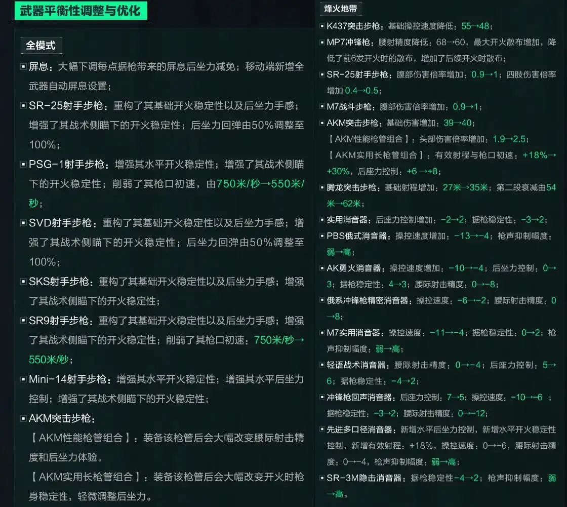 三角洲行动真正可靠的多维数据表！新枪新消音！且看《S5烽火全枪表》！