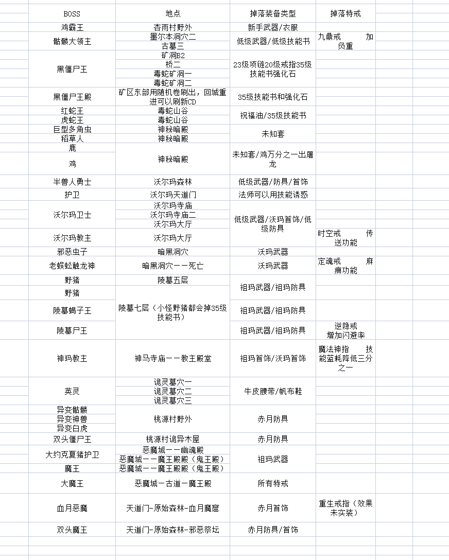 氪金戒断所BB物品掉落以及所在地