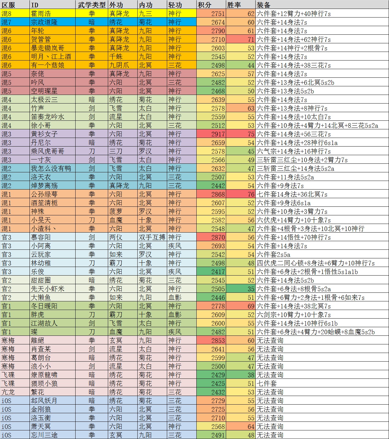 暴走英雄坛游戏软件V1.0赛季总结——化境组武学配置分析报告