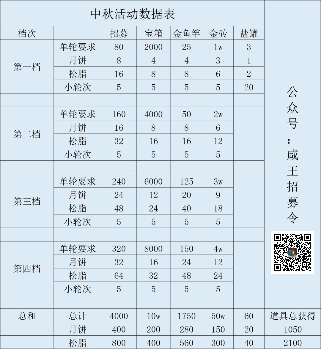 咸鱼之王【咸鱼攻略】回顾去年中秋活动！资源详情数据表分析！