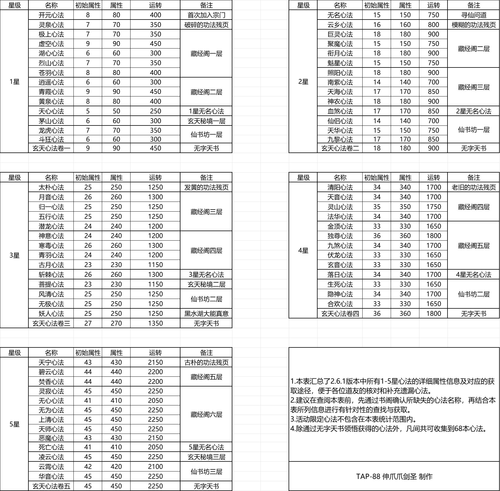 凡人传说凡间-三界心法属性汇总与获取指南